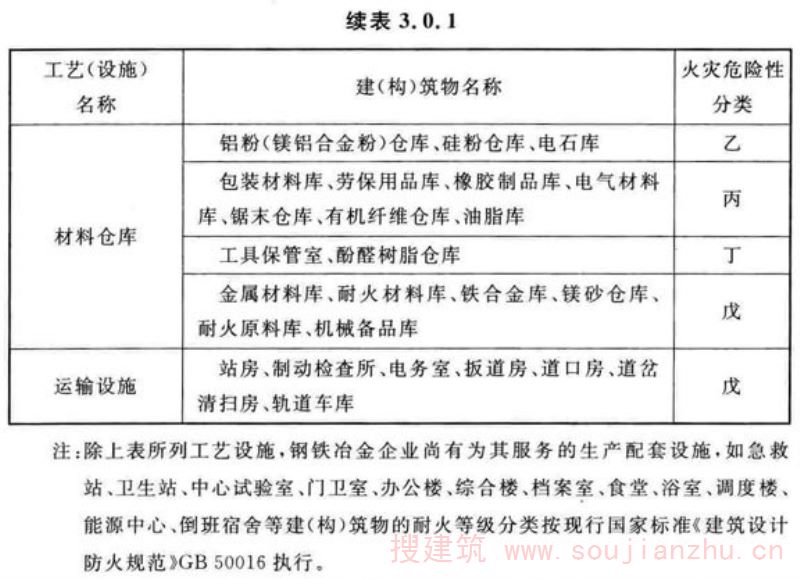 续表 3.0.1