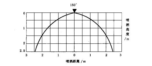 图A.1 垂直喷洒图和水平喷洒图