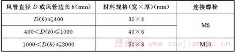 表4.2.4-8 玻璃钢风管法兰规格