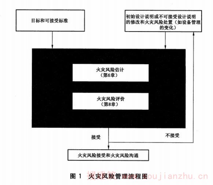 火灾风险接受和火灾风险沟通