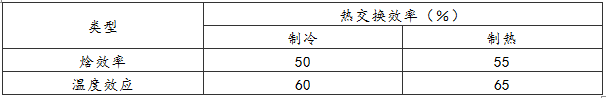 表4 空气-空气能量回收装置热交换效率限定值